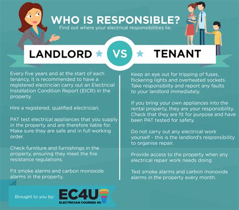 tenant responsibility for electrical outlet